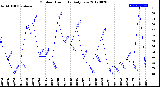 Milwaukee Weather Outdoor Humidity<br>Daily Low