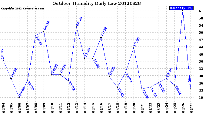 Milwaukee Weather Outdoor Humidity<br>Daily Low