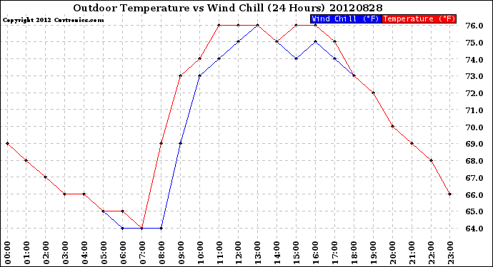 Milwaukee Weather Outdoor Temperature<br>vs Wind Chill<br>(24 Hours)