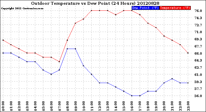 Milwaukee Weather Outdoor Temperature<br>vs Dew Point<br>(24 Hours)