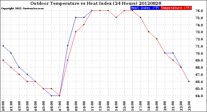 Milwaukee Weather Outdoor Temperature<br>vs Heat Index<br>(24 Hours)