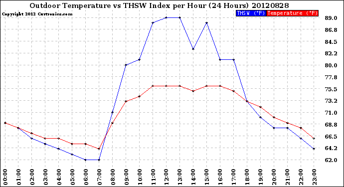 Milwaukee Weather Outdoor Temperature<br>vs THSW Index<br>per Hour<br>(24 Hours)