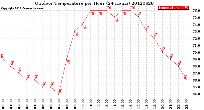 Milwaukee Weather Outdoor Temperature<br>per Hour<br>(24 Hours)