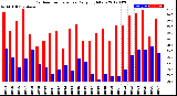 Milwaukee Weather Outdoor Temperature<br>Daily High/Low