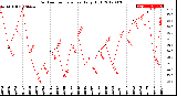 Milwaukee Weather Outdoor Temperature<br>Daily High