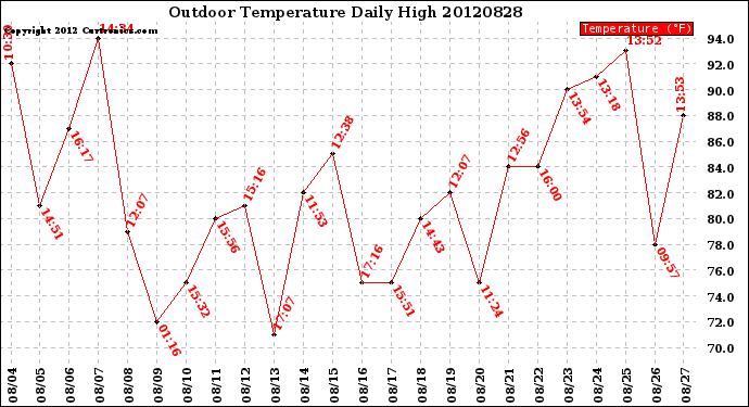 Milwaukee Weather Outdoor Temperature<br>Daily High