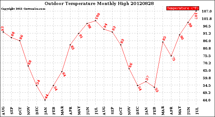 Milwaukee Weather Outdoor Temperature<br>Monthly High