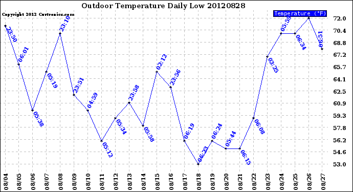 Milwaukee Weather Outdoor Temperature<br>Daily Low