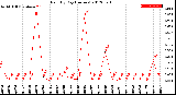 Milwaukee Weather Rain<br>By Day<br>(Inches)