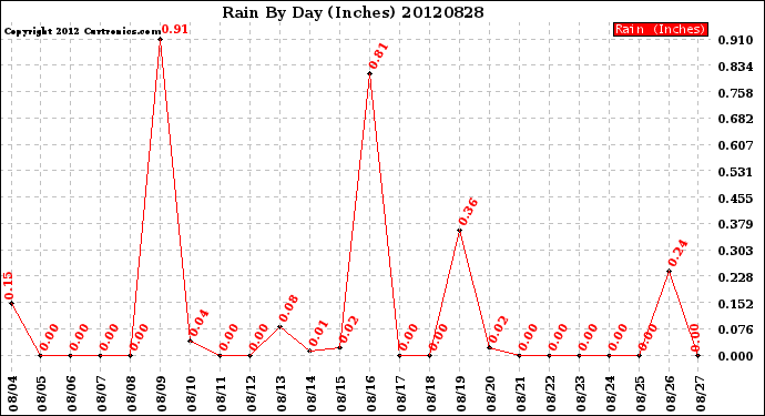 Milwaukee Weather Rain<br>By Day<br>(Inches)