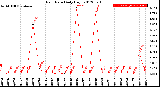 Milwaukee Weather Rain Rate<br>Daily High