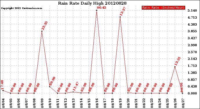 Milwaukee Weather Rain Rate<br>Daily High