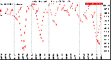 Milwaukee Weather Solar Radiation<br>Daily