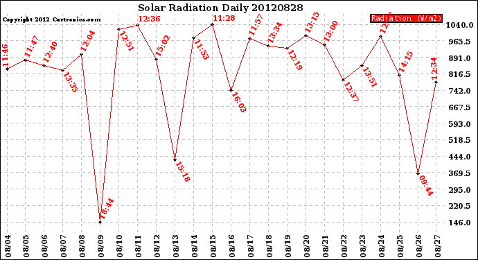 Milwaukee Weather Solar Radiation<br>Daily