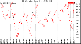 Milwaukee Weather THSW Index<br>Daily High