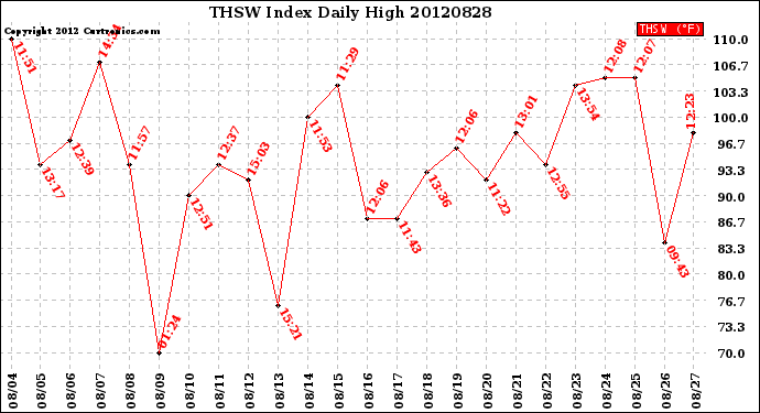 Milwaukee Weather THSW Index<br>Daily High