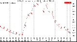 Milwaukee Weather THSW Index<br>per Hour<br>(24 Hours)