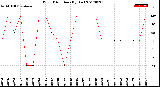 Milwaukee Weather Wind Direction<br>(By Day)