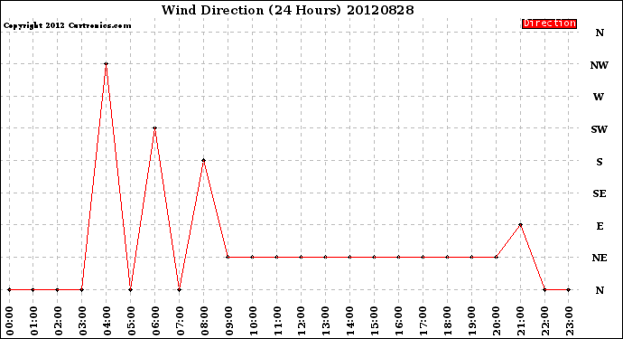 Milwaukee Weather Wind Direction<br>(24 Hours)