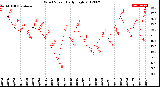 Milwaukee Weather Wind Speed<br>Daily High