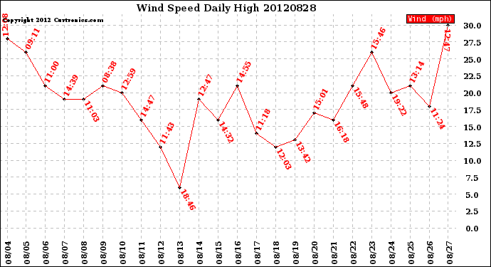 Milwaukee Weather Wind Speed<br>Daily High