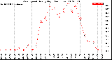 Milwaukee Weather Wind Speed<br>Hourly High<br>(24 Hours)