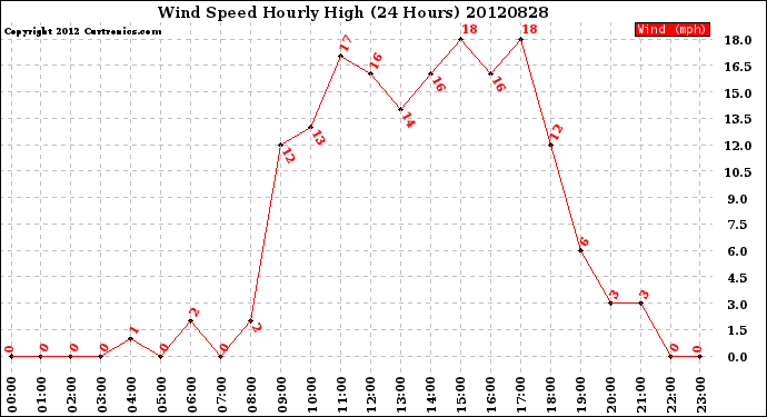 Milwaukee Weather Wind Speed<br>Hourly High<br>(24 Hours)