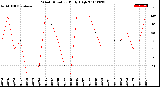 Milwaukee Weather Wind Direction<br>Daily High