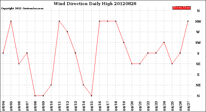 Milwaukee Weather Wind Direction<br>Daily High