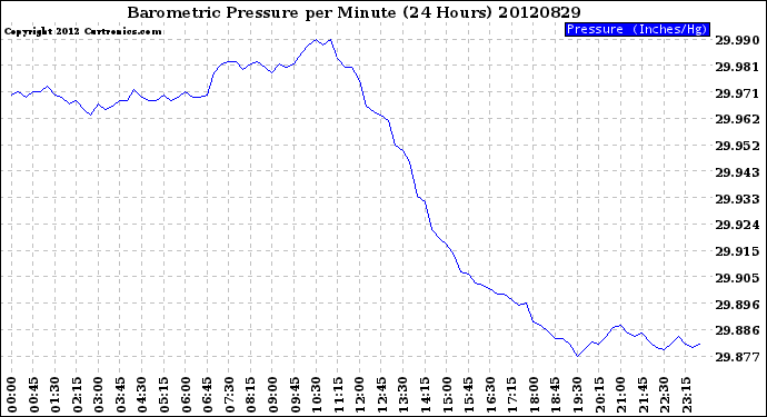 Milwaukee Weather Barometric Pressure<br>per Minute<br>(24 Hours)