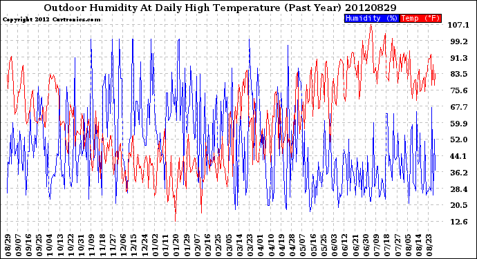 Milwaukee Weather Outdoor Humidity<br>At Daily High<br>Temperature<br>(Past Year)