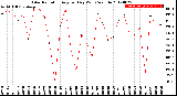 Milwaukee Weather Solar Radiation<br>Avg per Day W/m2/minute