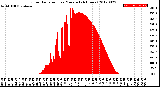 Milwaukee Weather Solar Radiation<br>per Minute<br>(24 Hours)