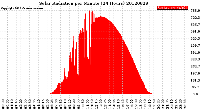 Milwaukee Weather Solar Radiation<br>per Minute<br>(24 Hours)