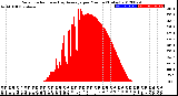 Milwaukee Weather Solar Radiation<br>& Day Average<br>per Minute<br>(Today)