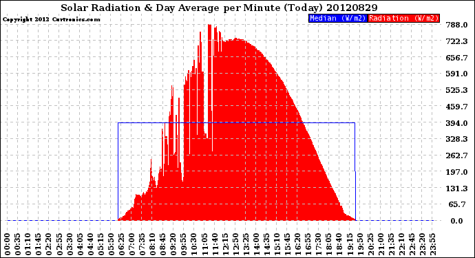 Milwaukee Weather Solar Radiation<br>& Day Average<br>per Minute<br>(Today)