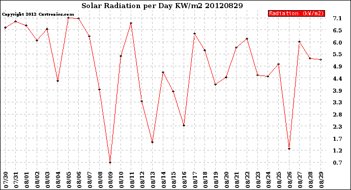 Milwaukee Weather Solar Radiation<br>per Day KW/m2