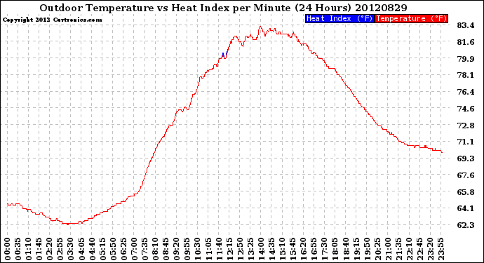 Milwaukee Weather Outdoor Temperature<br>vs Heat Index<br>per Minute<br>(24 Hours)