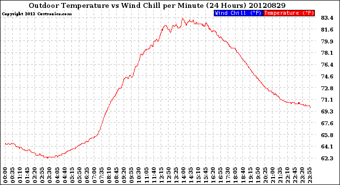 Milwaukee Weather Outdoor Temperature<br>vs Wind Chill<br>per Minute<br>(24 Hours)