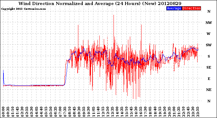 Milwaukee Weather Wind Direction<br>Normalized and Average<br>(24 Hours) (New)