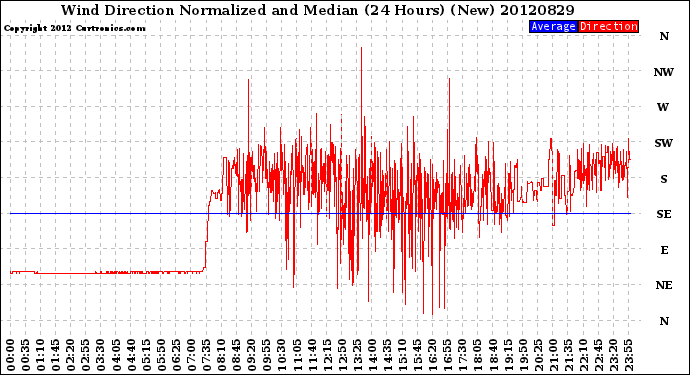 Milwaukee Weather Wind Direction<br>Normalized and Median<br>(24 Hours) (New)