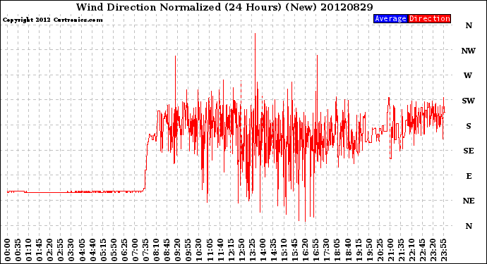 Milwaukee Weather Wind Direction<br>Normalized<br>(24 Hours) (New)