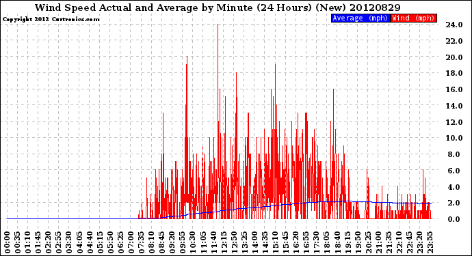 Milwaukee Weather Wind Speed<br>Actual and Average<br>by Minute<br>(24 Hours) (New)