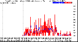 Milwaukee Weather Wind Speed<br>Actual and 10 Minute<br>Average<br>(24 Hours) (New)