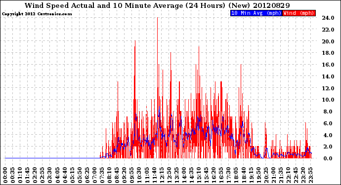 Milwaukee Weather Wind Speed<br>Actual and 10 Minute<br>Average<br>(24 Hours) (New)