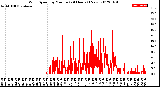 Milwaukee Weather Wind Speed<br>by Minute<br>(24 Hours) (New)