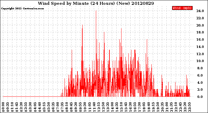 Milwaukee Weather Wind Speed<br>by Minute<br>(24 Hours) (New)