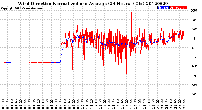 Milwaukee Weather Wind Direction<br>Normalized and Average<br>(24 Hours) (Old)