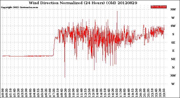 Milwaukee Weather Wind Direction<br>Normalized<br>(24 Hours) (Old)