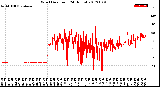 Milwaukee Weather Wind Direction<br>(24 Hours)